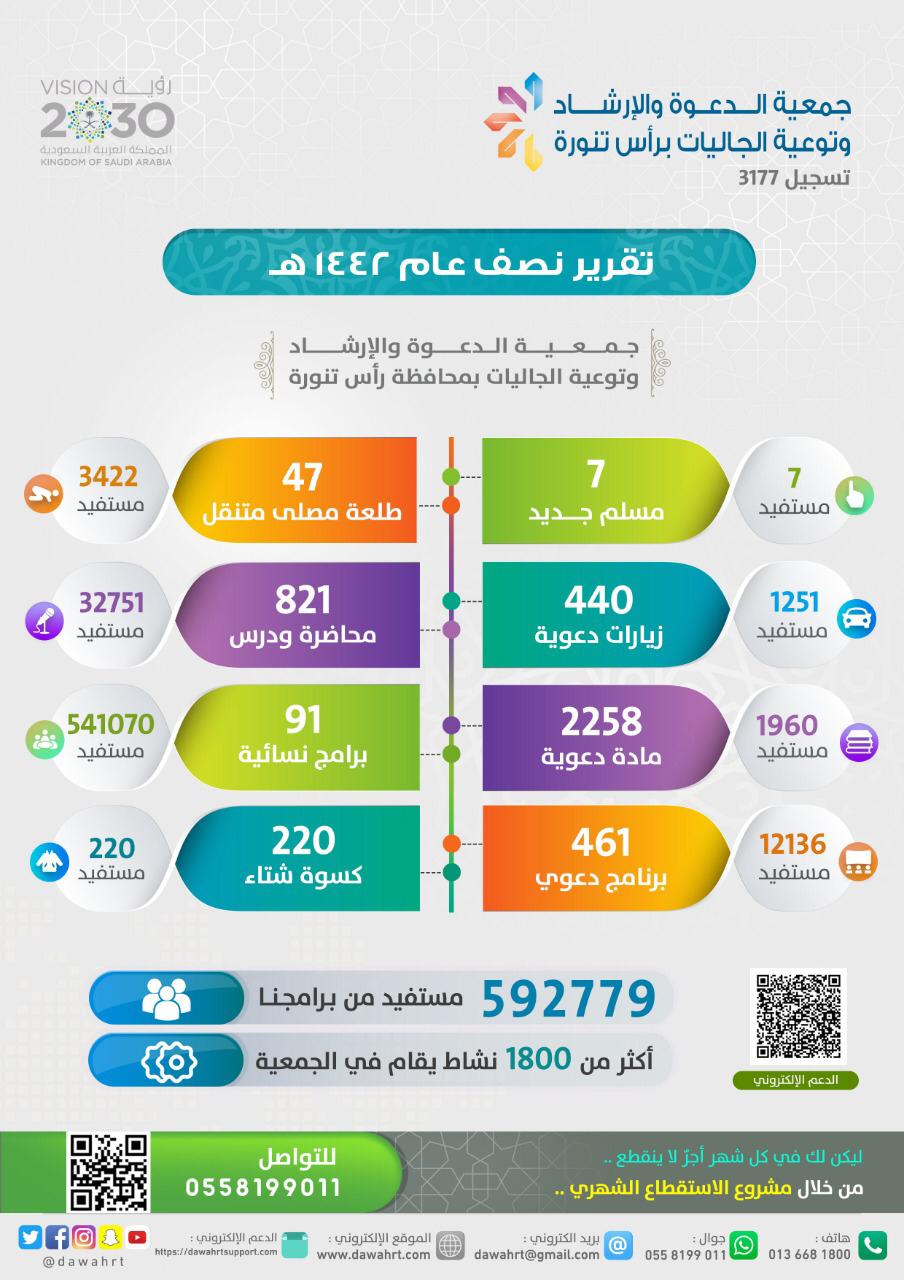 جمعية الدعوة والارشاد براس تنورة أكثر من نصف مليون مستفيد في النصف الاول للعام ١٤٤٢هـ